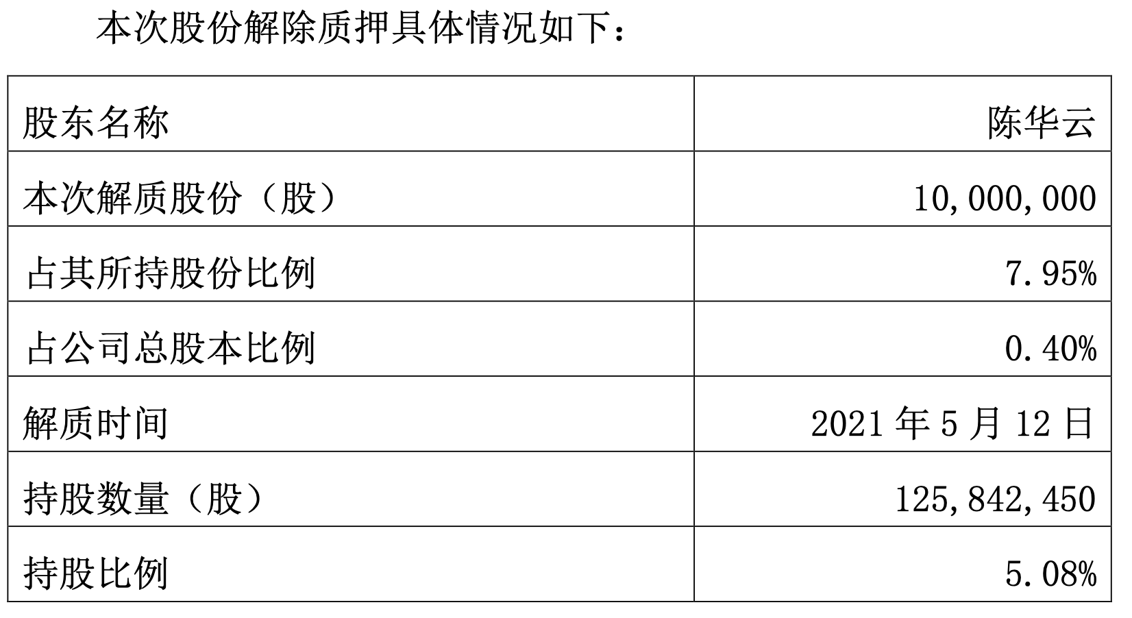 什么叫解除质押股 e9457718d00f4bf6afde28b545762827.png