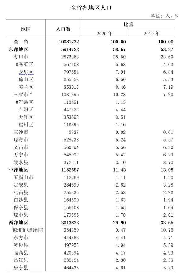 海南总人口_海口总人口超287万!海南第七次人口普查最新数据来了→