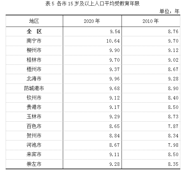 人口文盲率_最新 杭州全市11936010人,男性比女性多49.5万人 区划调整后,萧山区人(3)