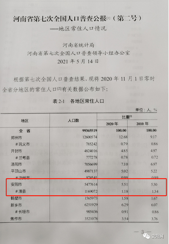 安阳市常住人口_安阳市政府网站(2)