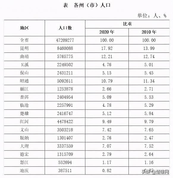 楚雄州人口有多少人_云南省第七次全国人口普查主要数据公布!楚雄州人口数