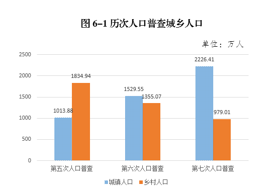 重庆的人口有多少_重庆人口大数据揭秘 中心城区首次破千万,老龄化程度全国