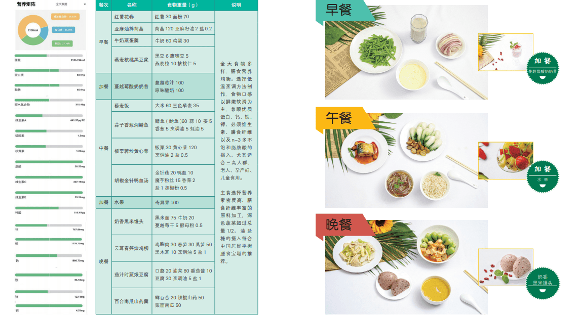 全民營養宣傳週一日三餐帶量食譜