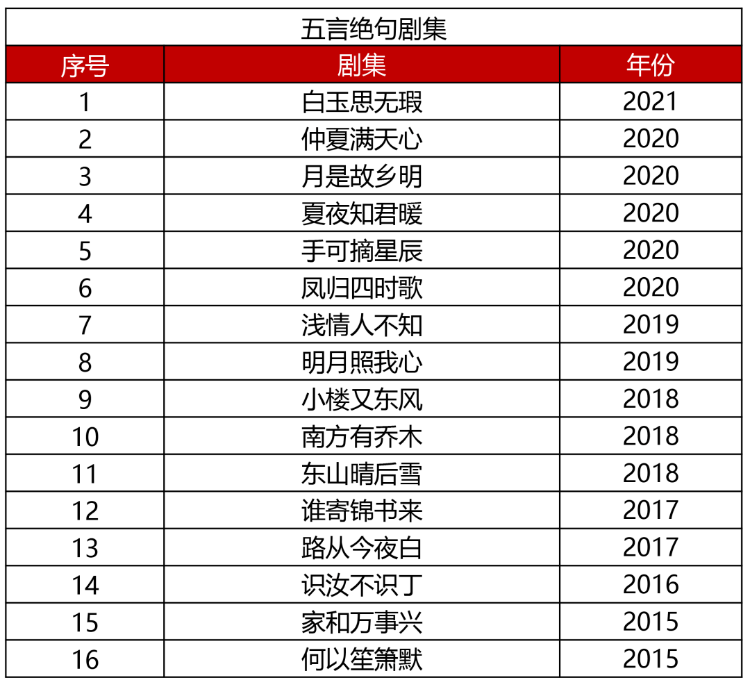 别再抄诗词了为剧取名并非玄学 郑州电缆厂 郑州电缆价格 电线电缆厂家 河南太平洋线缆