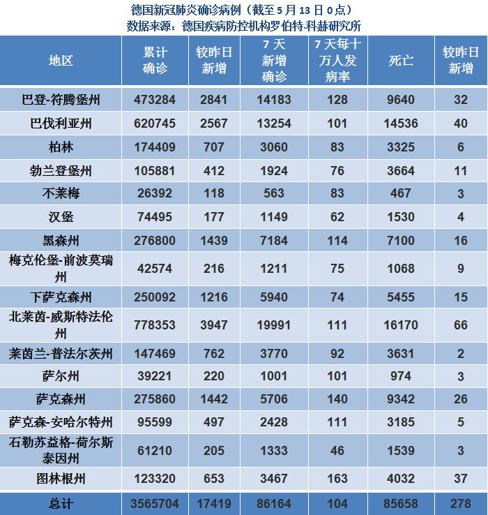 德国疫情日报 5月13日累计确诊例 新增例