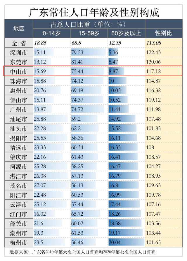 中山市常住人口_社科院点名 这些城市的房价扑街了(2)