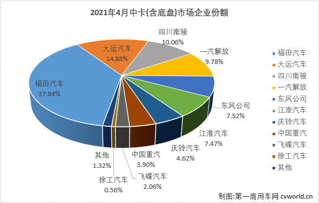 大运排行_原创福田大增90%领涨大运份额15%解放进前四4月中卡销量排行前十