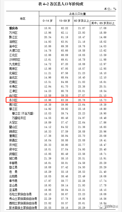 2021永川人口数量_永川人口统计 男性占50.55 ,女性占49.45