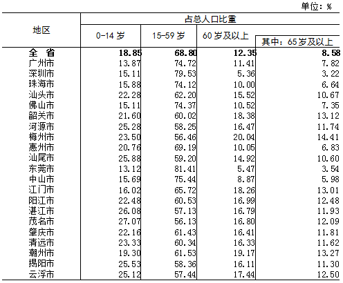 常住人口数据公报_常住人口数据图解