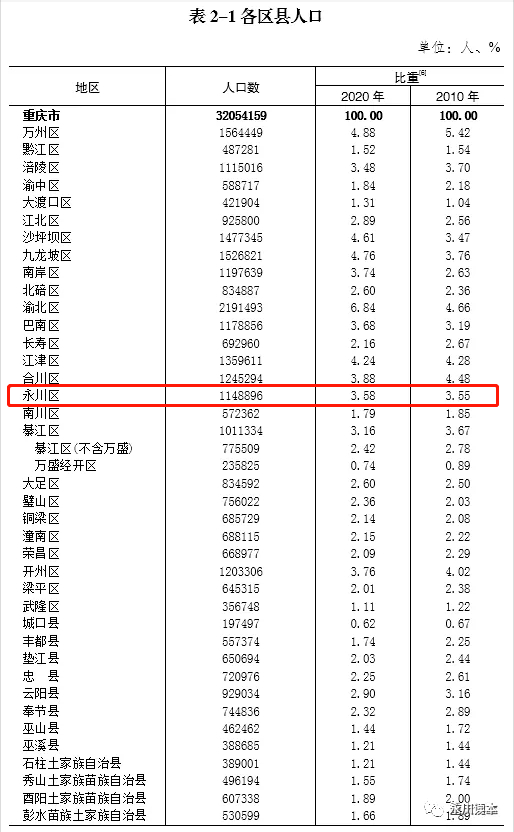 2021永川人口数量_永川人口统计 男性占50.55 ,女性占49.45