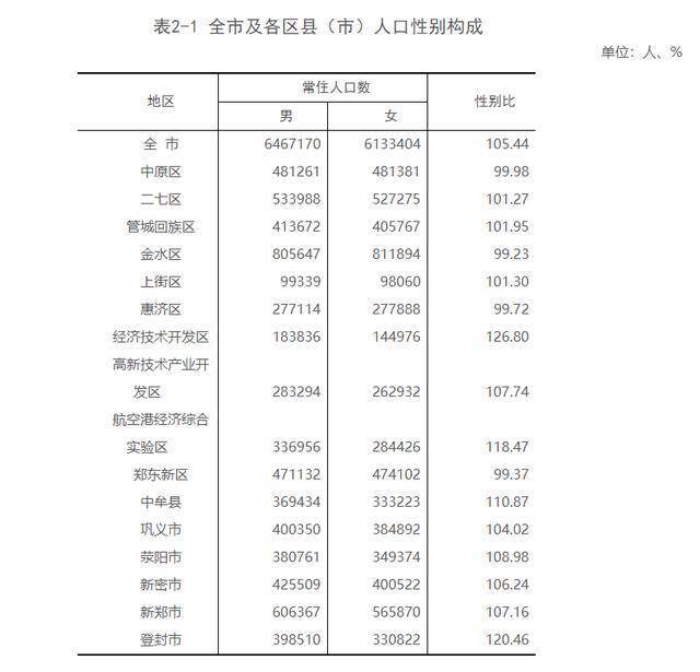 郑州市有多少人口_郑州市常住人口已达1260万人,人口第一区还是Ta