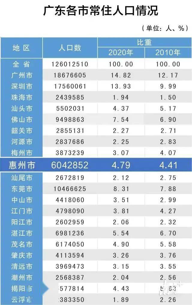 2020广东省各城市人口排名_广东省一二线城市排名(2)