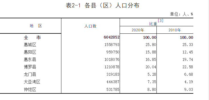 惠州市常住人口有多少_2019年惠州常住人口增加5万 人口密度430人 平方公里 图(2)