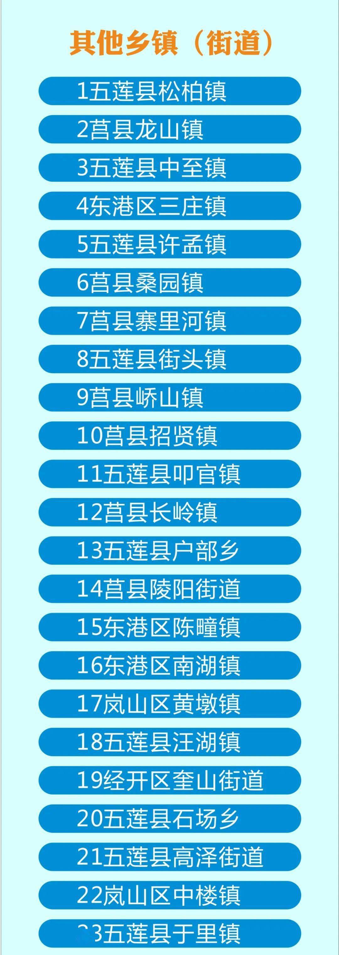 現對4月份重點鎮街和其他鄉鎮(街道)中排名最後1位的莒縣閻莊街道和