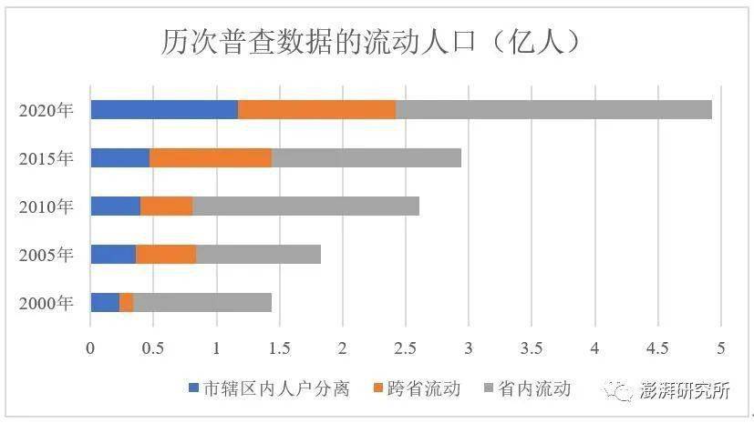 流动人口数据_观点:七普数据表明,浙江应高度肯定跨省流动人口的积极作用