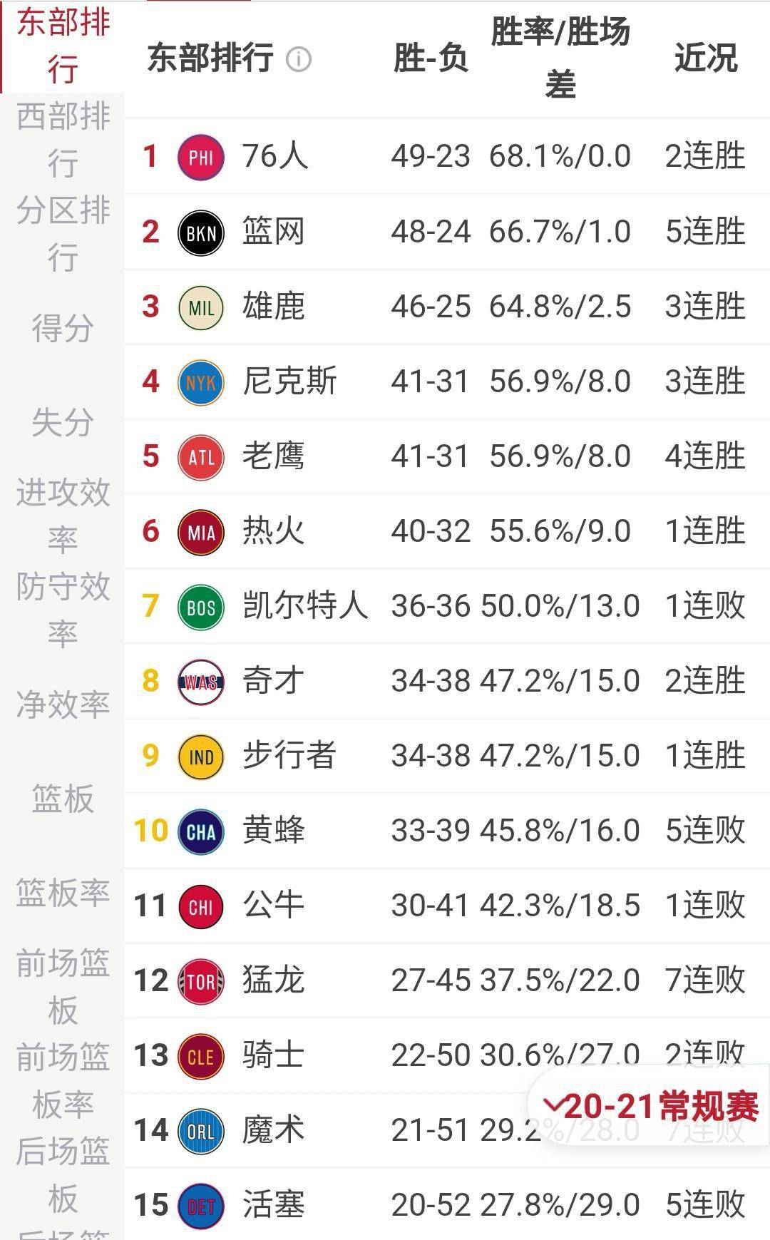北京时间5月17日,2020-2021赛季nba常规赛正式收官.