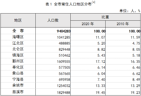 宁波市人口多少_从人口分布看,宁波哪些区域适合买房(3)