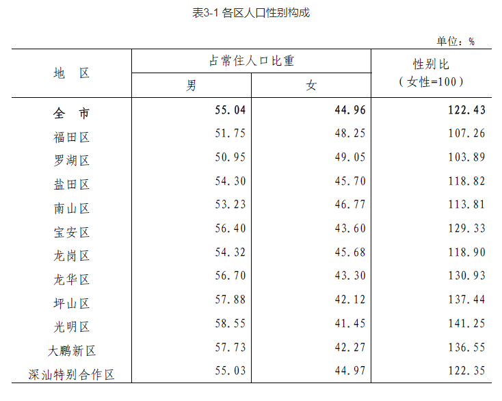 深圳市普查人口_深圳市人口密度分布图