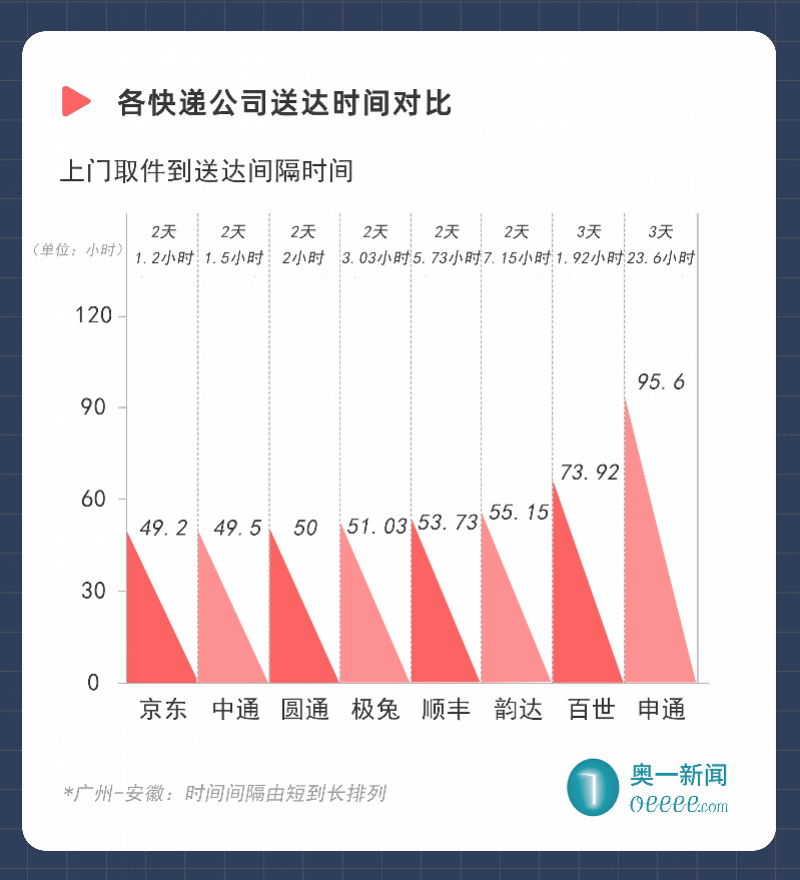 多數快遞公司可議價送達時間最長差5天順豐最貴但非最快