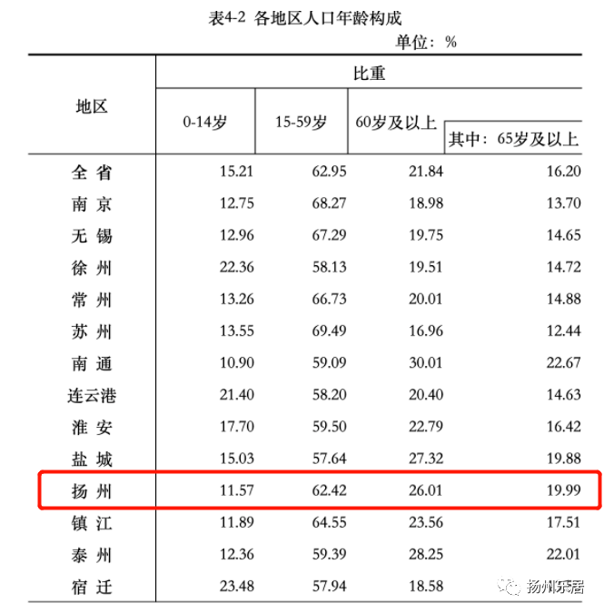 扬州市总人口数_扬州国考 这个机关招录人数最多 最高占总人数80(2)