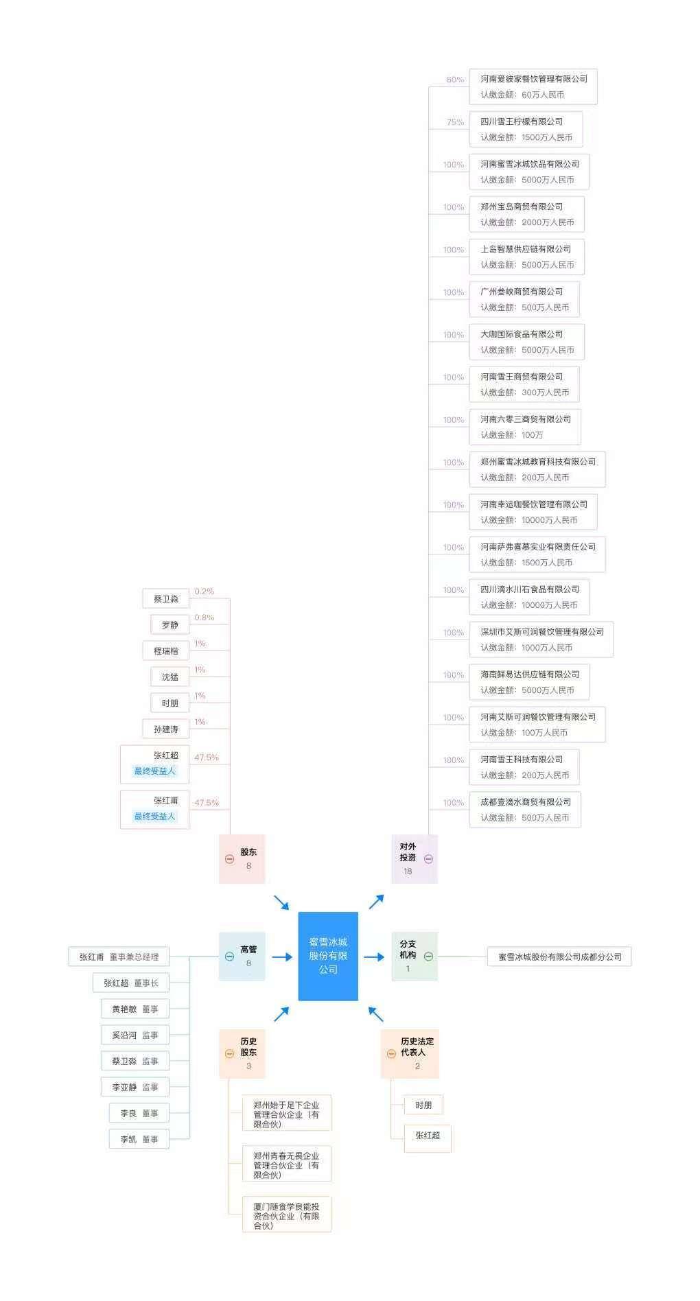 蜜雪冰城内部组织结构图片