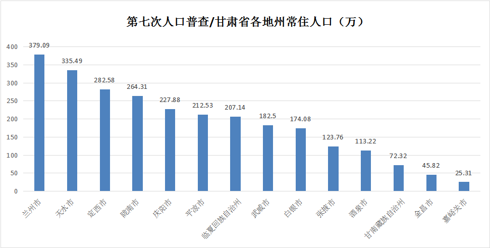 甘肃人口2021总人数口_北京人口2021总人数口是多少 2021北京实际人口数(2)