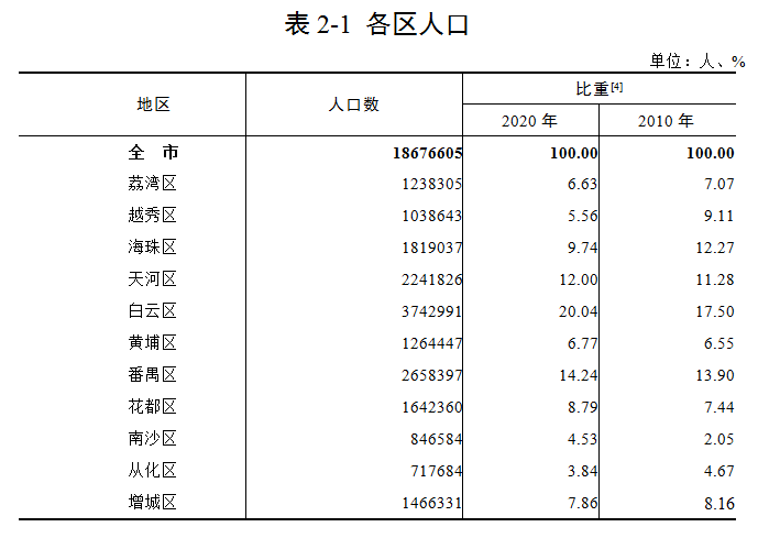 广州各区人口_广州各区人口数据公布!这个区潜力巨大,提升最快!