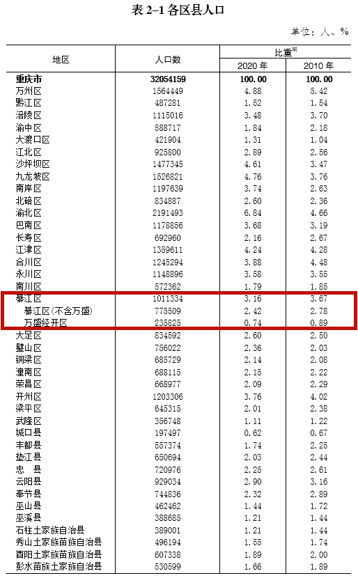 2024年綦江人口_重庆市第七次人口普查数据公布,綦江最新数据出炉!