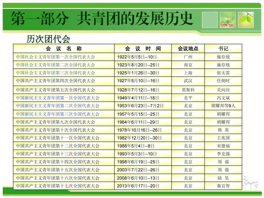 共青团发展历史与工作实务