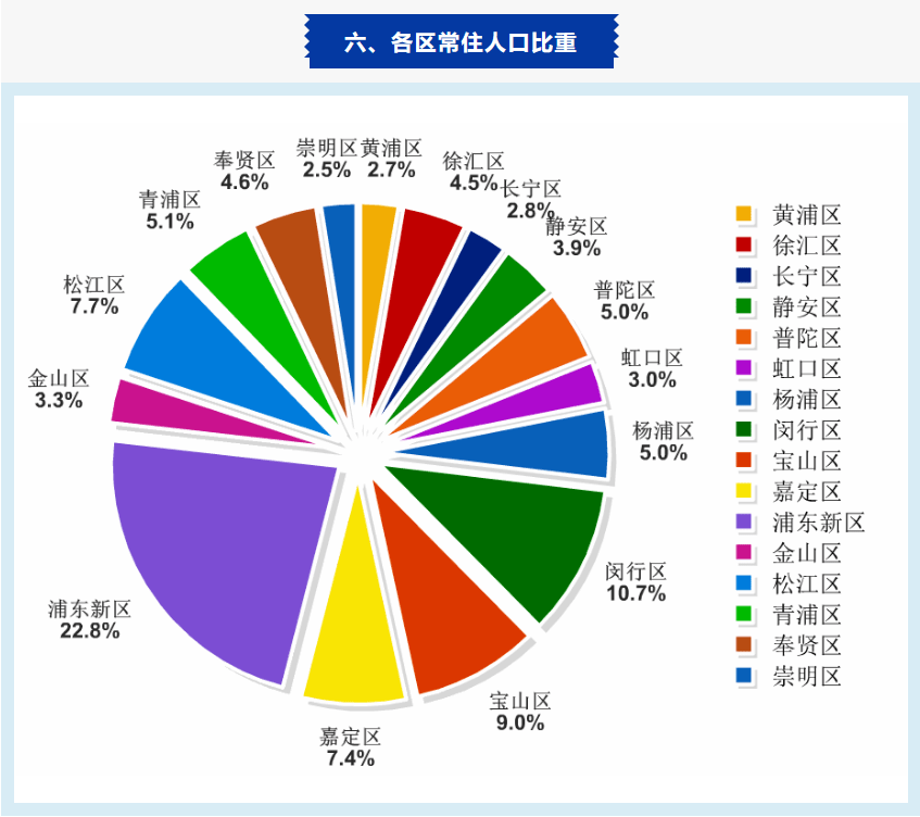 上海人口普查普查什么时候开始_从上海市第七次全国人口普查数据得出的几点