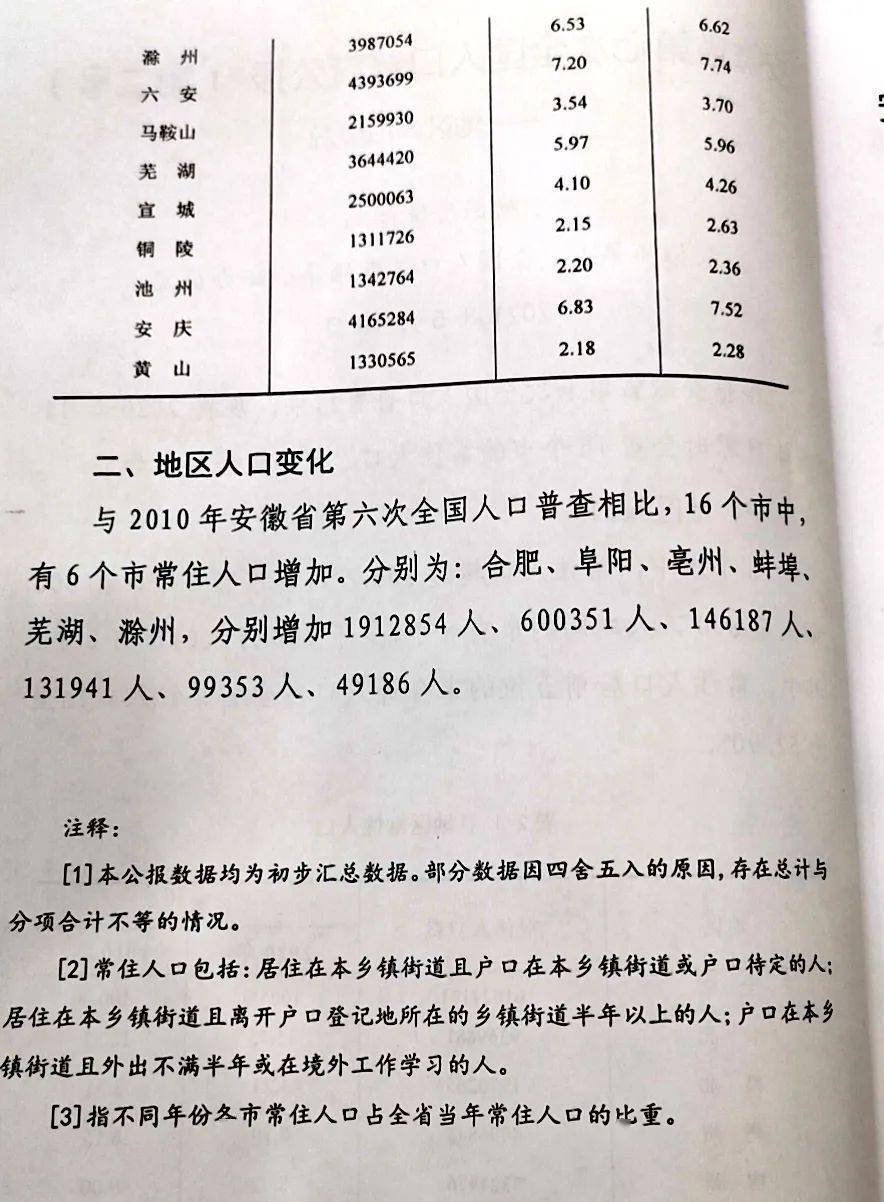 安庆市常住人口_安庆市常住人口数据出炉 望江县常住人口