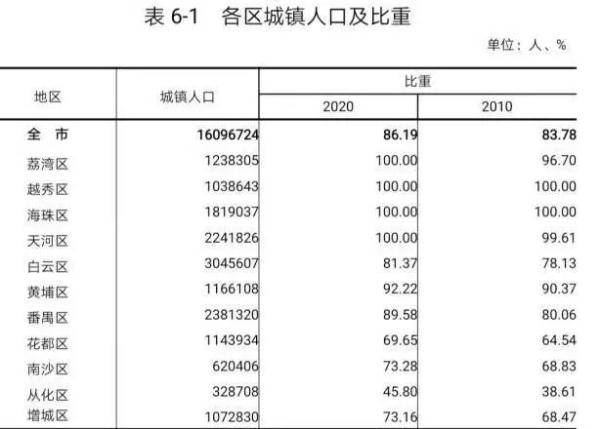 城乡人口比重_广东男女比例最高,这两个省份却 女比男多 数据背后有何深意