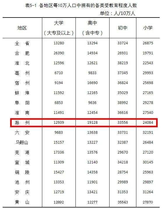 滁州市人口有多少_来安有多少人 最新 来安人口数据公布(2)