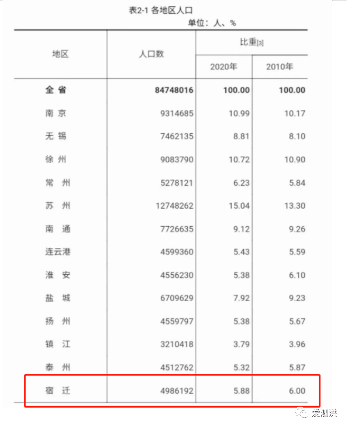 宿迁流出人口_宿迁人口第一大县,有167万多常住人口,经济发达却很低调