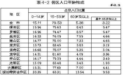 深圳有多少人口_深圳官宣:各区常住人口分布!宝安、龙岗、龙华人口最多…