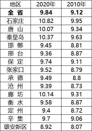 河北省人口数_河北省现有多少人口 2019年河北出生 死亡人口数量