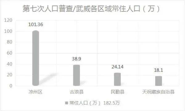 甘肃各县人口排名_最新 甘肃各市州常住人口及GDP公布,看看武威排名多少(2)