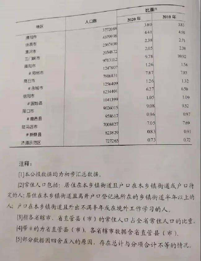 开封市常住人口_快看 开封常住人口有多少 全省排第几 最新数据公布