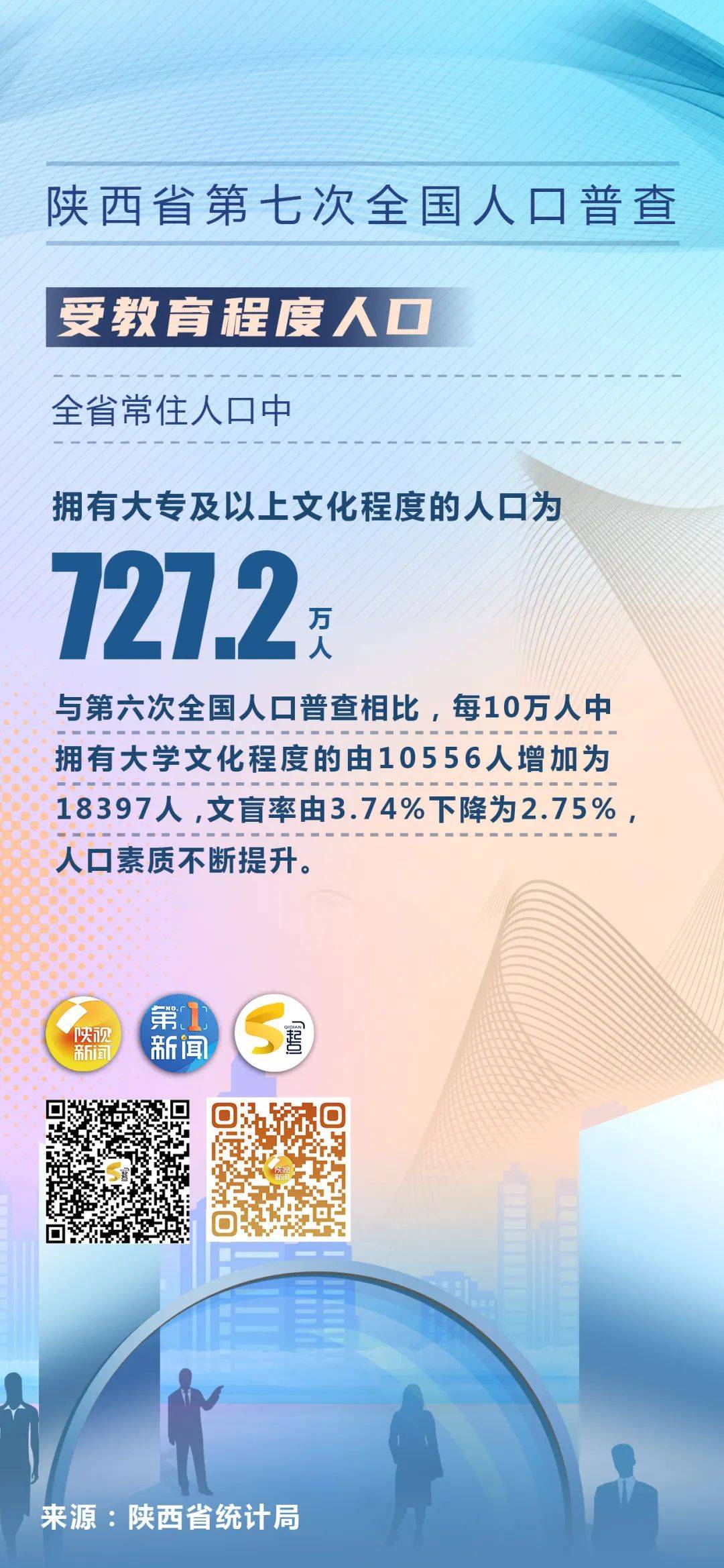 39529万人陕西第七次全国人口普查详细情况发布