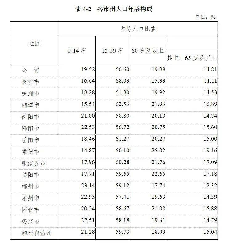 湖南人口多少_数据发布 统计公报