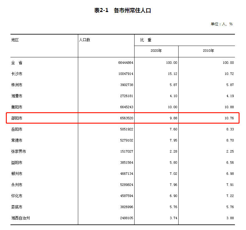 邵阳县人口_邵阳代管的宝藏县市,常住人口高达91.06万,3条铁路穿境而过