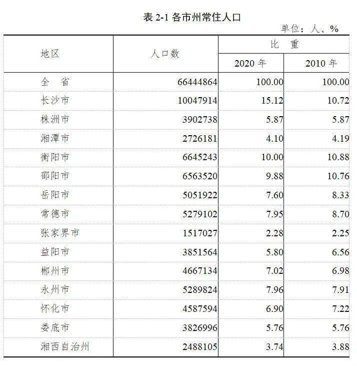 湖南人口多少_数据发布 统计公报