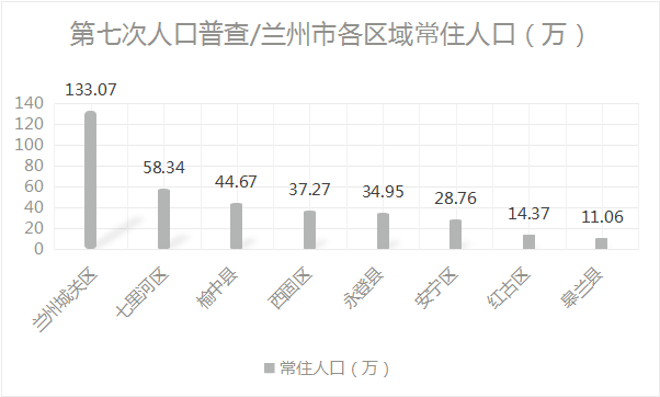 甘肃省人口数量_2020年中国各省市人口数量变化排行榜:老龄化问题普遍存在(年