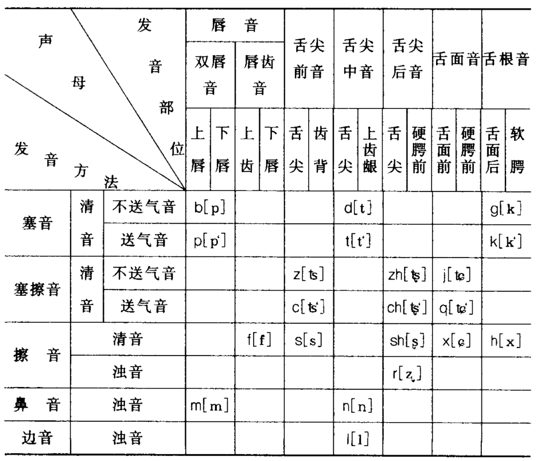 普通话辅音声母总表(图片来源:《现代汉语》pdf)有一次,在讲授《应用