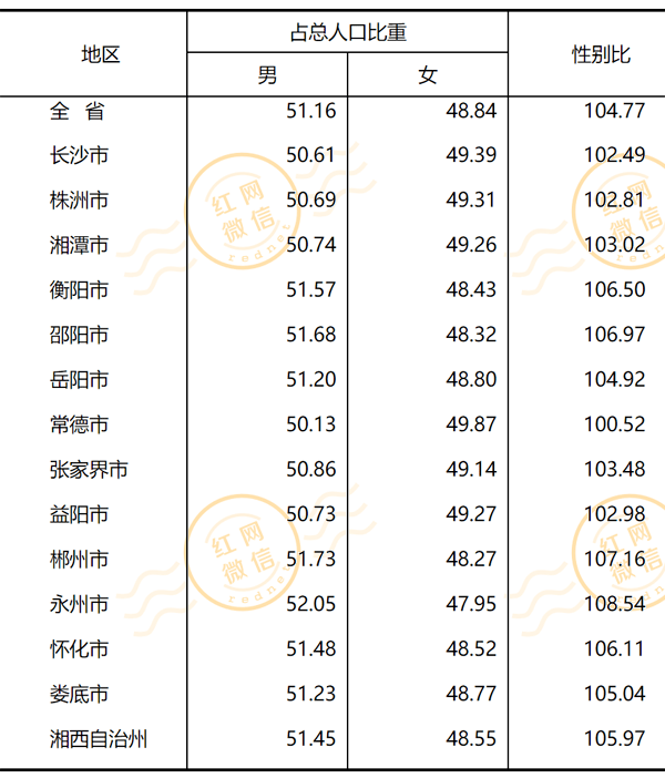 湖南人口多少_数据发布 统计公报(2)