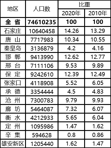 河北省有多少人口_河北最新人口数据公布!沧州人口数据是……