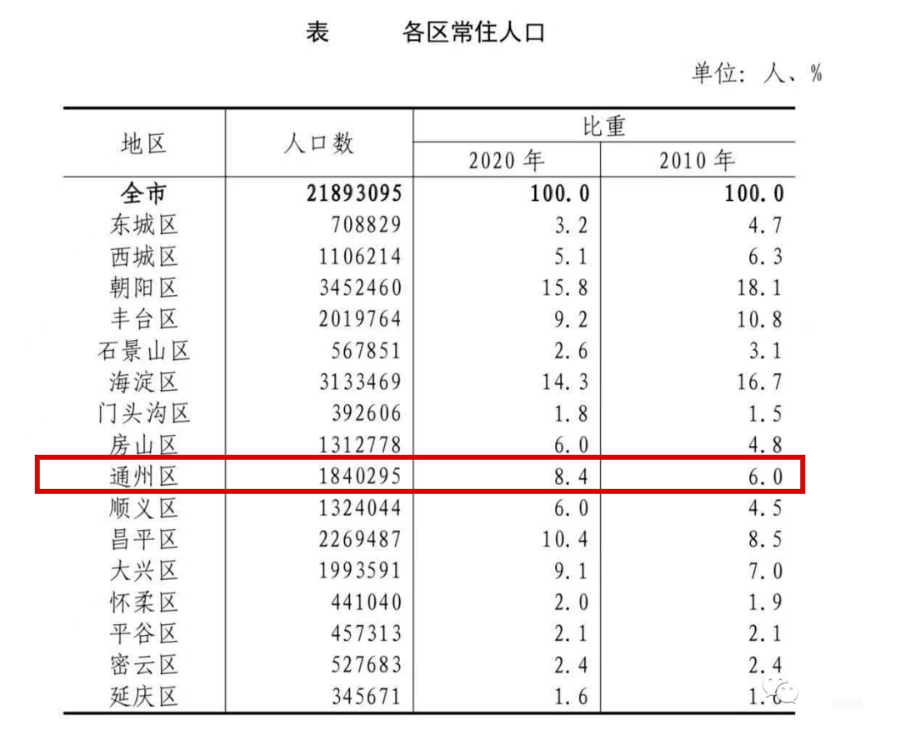 济南常住人口增速最快_青岛人口总量与增速均全省第3 临沂人口破千万