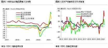 消费拉动gdp_4月投资、出口拉动经济反弹,消费不及预期