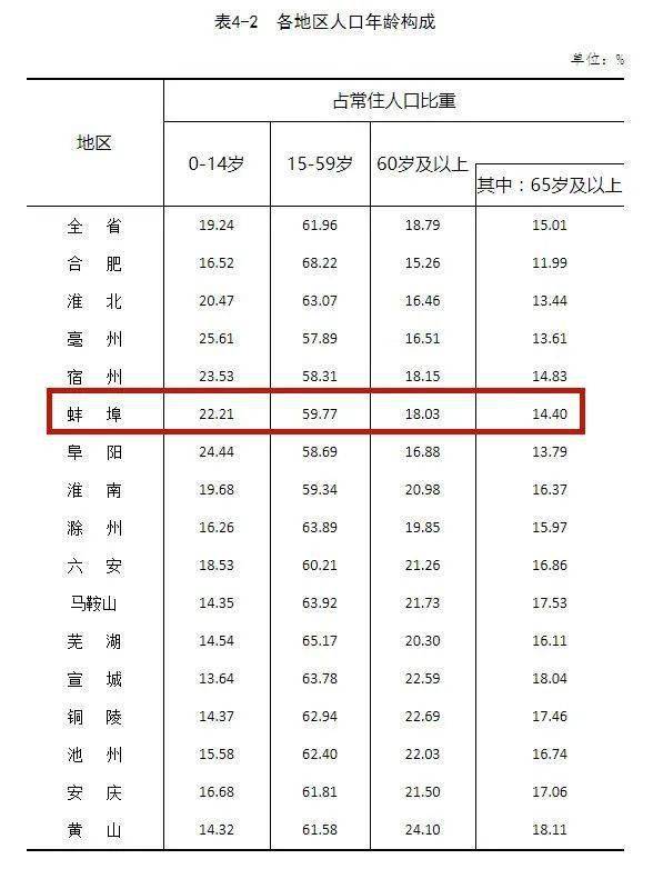 蚌埠市常住人口_最新公布 蚌埠常住人口有多少 全省排第几