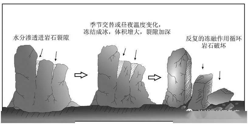 冻融作用:因昼夜温差或年较差的变化,引起岩层中裂隙和孔隙中的水